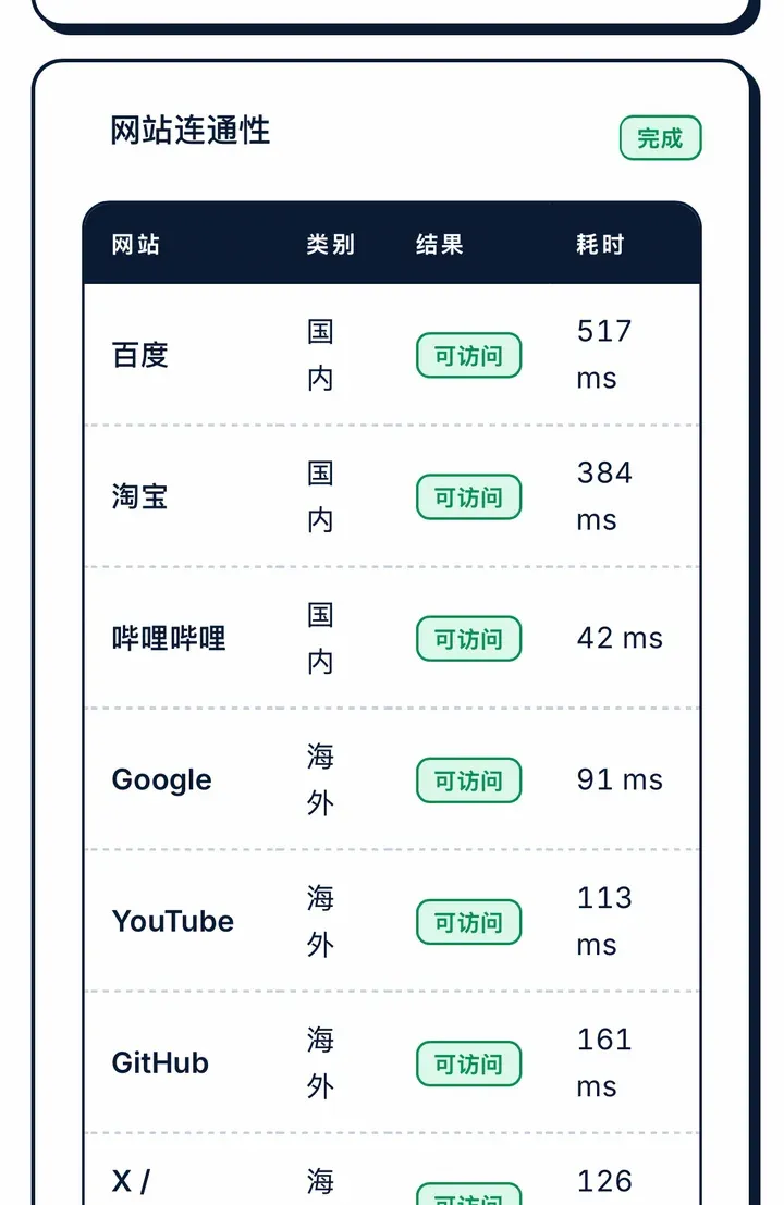 分流检测网站连通性：国内外常用网站都可访问