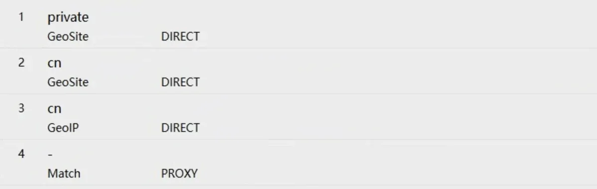 规则页:GeoSite private、GeoSite cn、GeoIP cn 直连,Match 走 PROXY