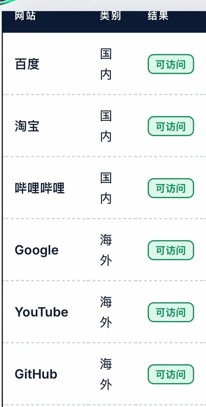 不翻车分流检测:百度、淘宝、哔哩哔哩属于国内,Google、YouTube、GitHub 属于海外,都可访问