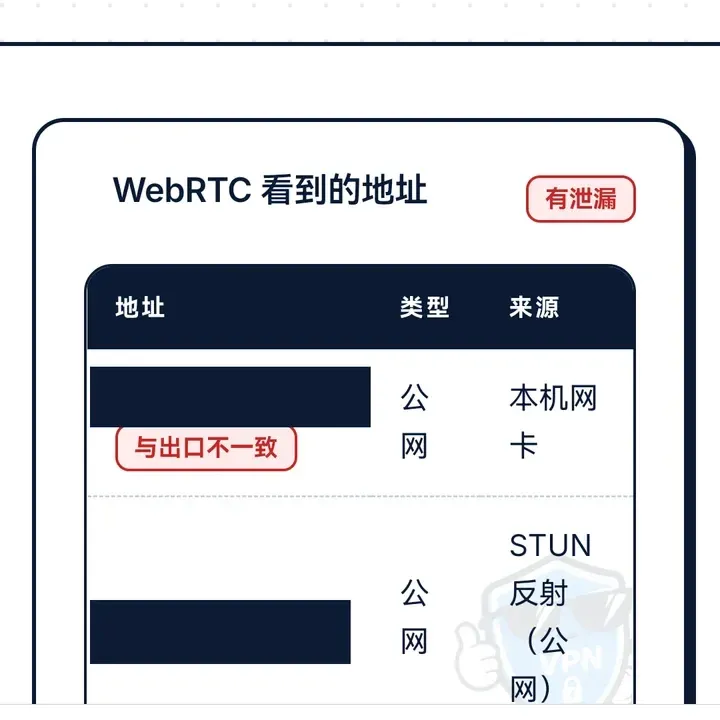 不翻车 WebRTC 检测:列出两个地址并标着有泄漏、与出口不一致(地址已打码)