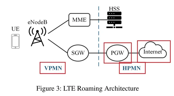 USENIX Security 2025 论文图 3:LTE 漫游架构,VPMN 是所在地网络,HPMN 是发卡运营商网络,PGW 在 HPMN 一侧