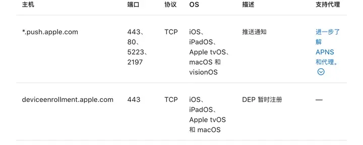 Apple 支持“在企业网络上使用 Apple 产品”：*.push.apple.com，端口 443、80、5223、2197，推送通知
