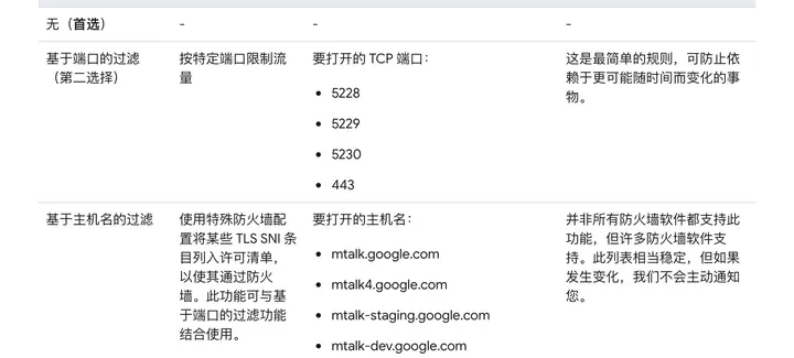 Firebase 文档“为 FCM 配置网络”：要打开的 TCP 端口 5228、5229、5230、443，主机名 mtalk.google.com