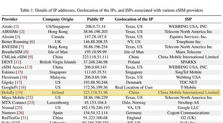 论文表 1:Holafly 公司在爱尔兰,分到的 IP 223.118.51.96 属于 China Mobile International Limited