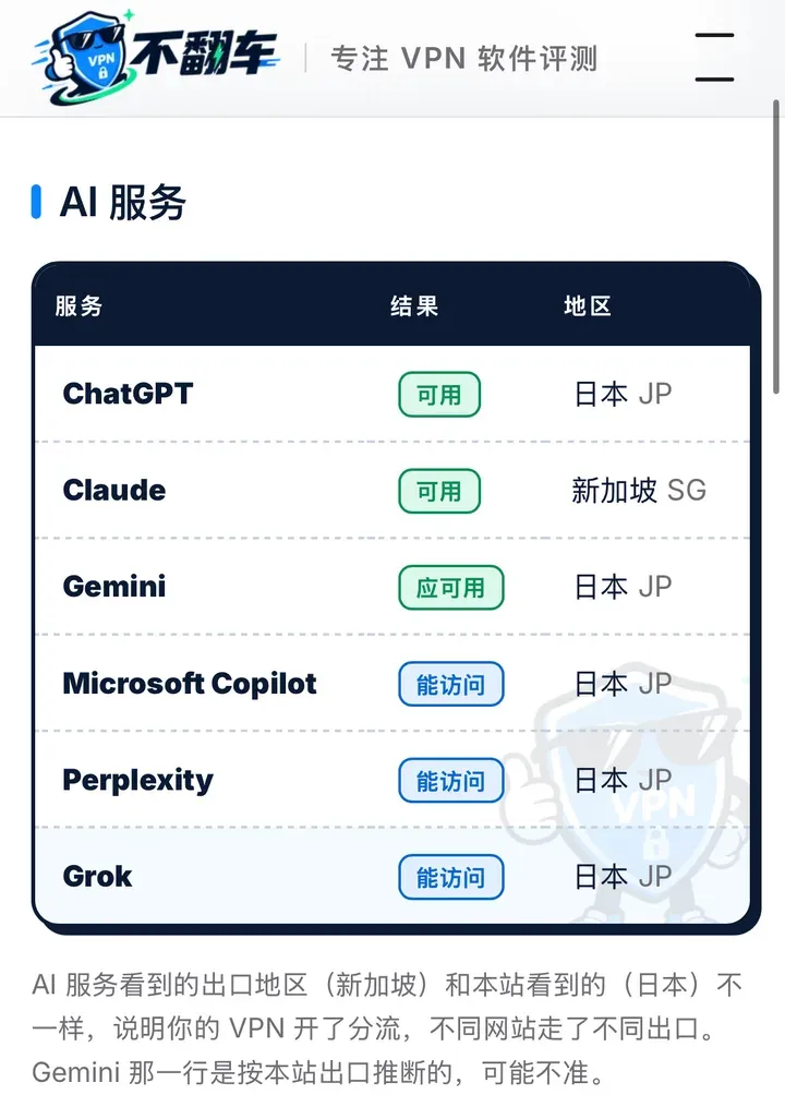 本站流媒体与 AI 解锁检测:快连VPN 连接下 ChatGPT 可用(日本)、Claude 可用(新加坡)、Gemini 应可用,Copilot、Perplexity、Grok 能访问