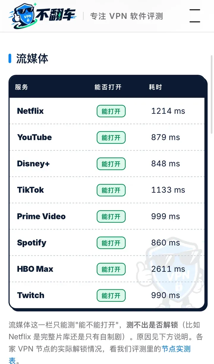 本站流媒体检测:快连VPN 下 Netflix、YouTube、Disney+、TikTok、Prime Video、Spotify、HBO Max、Twitch 全部能打开,耗时 848–2611 ms
