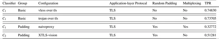 论文表 3 节选：vless over tls 识别率 0.74830，trojan over tls 0.73705，naiveproxy 0.32772，XTLS-vision 0.51281