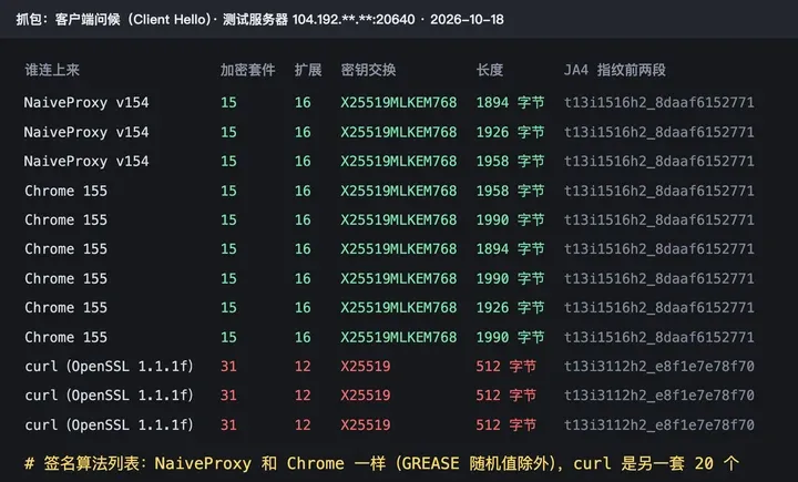 抓包结果：NaiveProxy 和 Chrome 155 的套件、扩展、密钥交换相同，curl 是 31 个套件、固定 512 字节