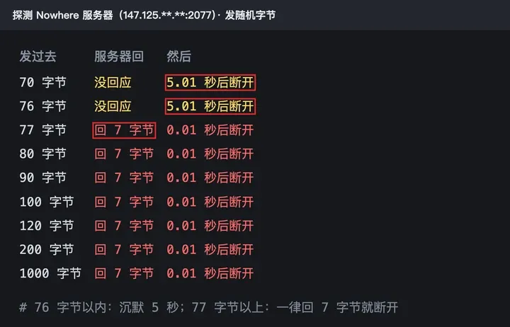 探测 Nowhere 服务器的结果:70、76 字节没回应,5.01 秒后断开;77 字节以上都回 7 字节,0.01 秒后断开