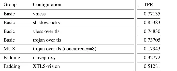 论文表 3 节选(只留配置和 TPR 两列):vmess 0.77135、shadowsocks 0.85383、vless over tls 0.74830、trojan over tls 0.73705、trojan 多路复用 0.17943、naiveproxy 0.32772、XTLS-vision 0.51281
