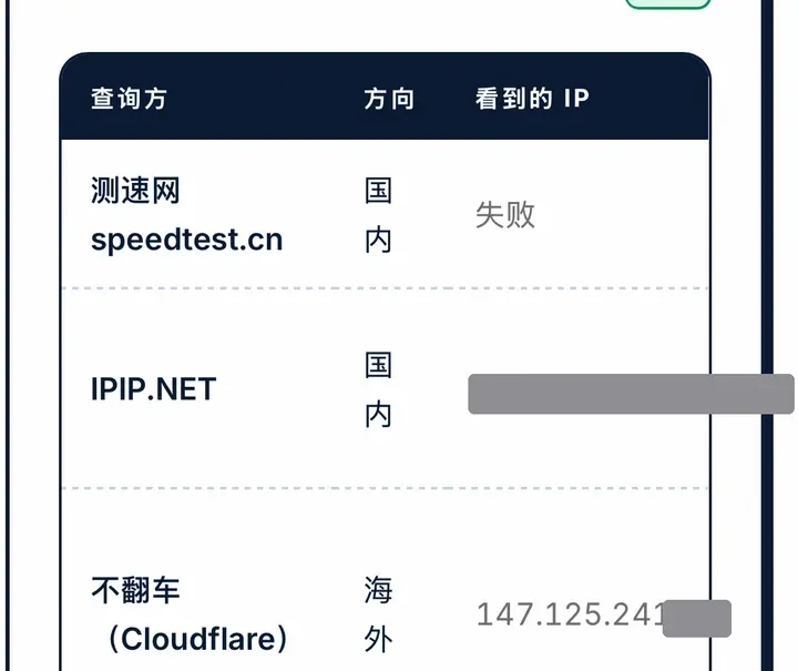 分流检测（全局路由：配置）：IPIP.NET 是本机宽带 IP（已遮挡），不翻车 Cloudflare 接口看到的是服务器 IP（末段已遮挡）