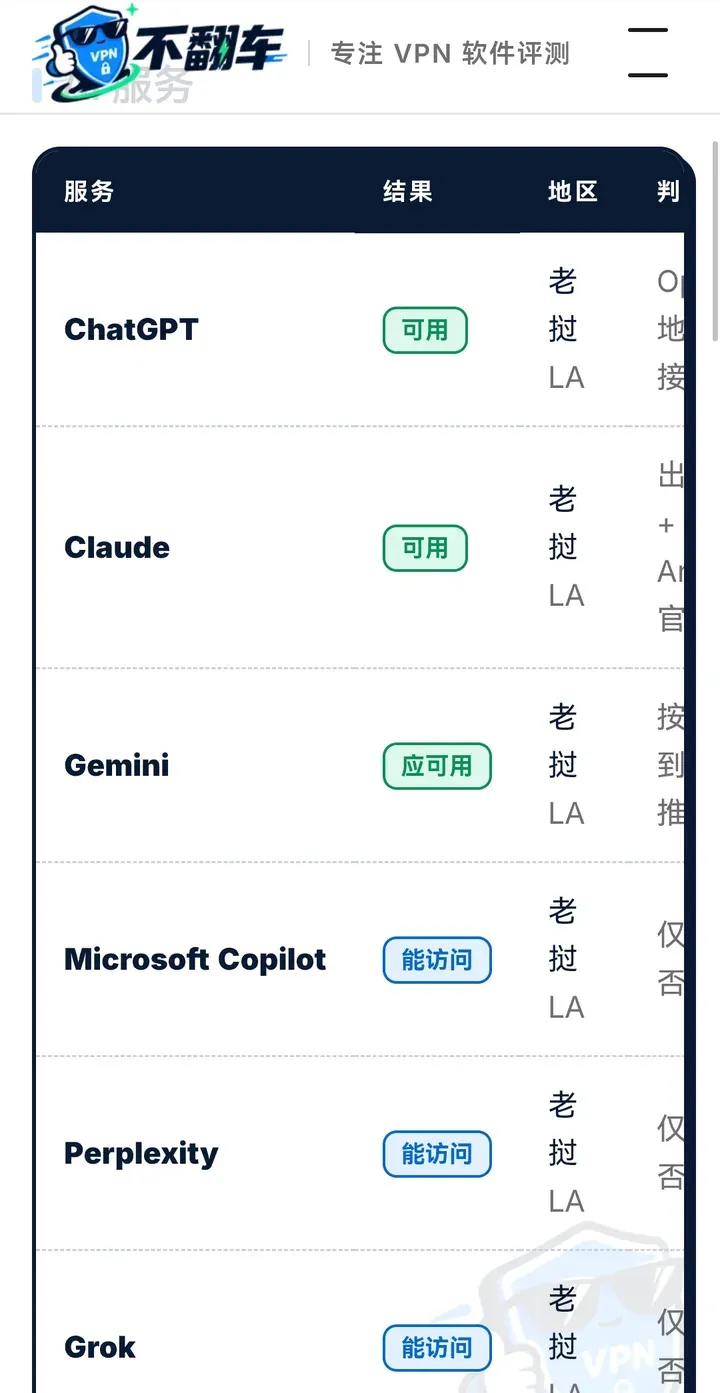 本站流媒体与 AI 解锁检测结果：星连VPN 连接下，ChatGPT、Claude 可用，Gemini 应可用，Copilot、Perplexity、Grok 能访问，出口地区均为老挝 LA