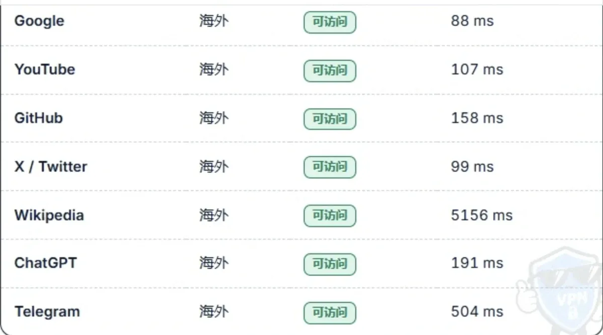 网站连通性:Google、YouTube、GitHub、ChatGPT 等都可访问