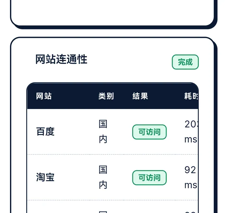 网站连通性：国内外常用网站都可访问