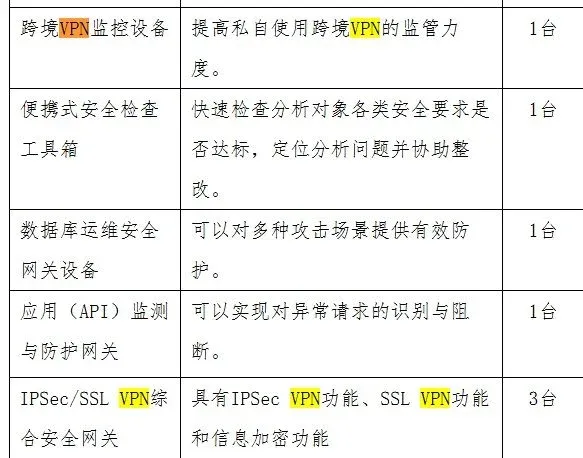 苏州项目配套设备清单：跨境VPN监控设备，用途“提高私自使用跨境VPN的监管力度”，1 台