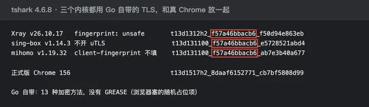 三个内核用 Go 自带 TLS:Xray unsafe、sing-box 不开 uTLS、mihomo 不填 client-fingerprint,JA4 中间段都是 f57a46bbacb6