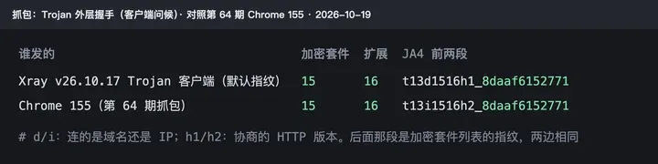 抓包：Xray v26.10.17 Trojan 客户端外层握手 t13d1516h1_8daaf6152771，Chrome 155 是 t13i1516h2_8daaf6152771