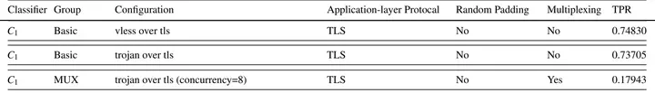 论文表 3 节选：vless over tls 0.74830，trojan over tls 0.73705，MUX trojan over tls (concurrency=8) 0.17943