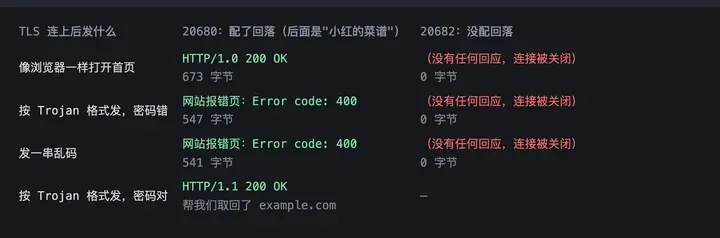 敲门结果：20680 端口打开首页回 200 菜谱网页，错密码和乱码回网站的 400 报错页；20682 端口三种都 0 字节、连接被关闭