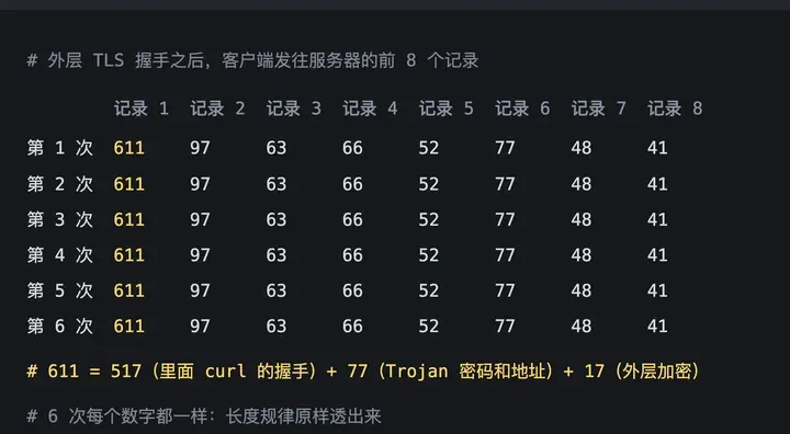 抓包：经 Trojan 打开 6 次，客户端 TLS 记录长度 6 次全是 611 97 63 66 52 77 48 41