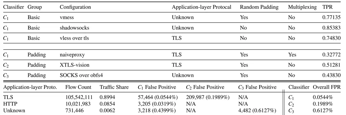 USENIX Security 2024 论文表 3 节选：vless over tls 识别率 0.74830，XTLS-vision 0.51281，误判率 0.0544% 和 0.1989%