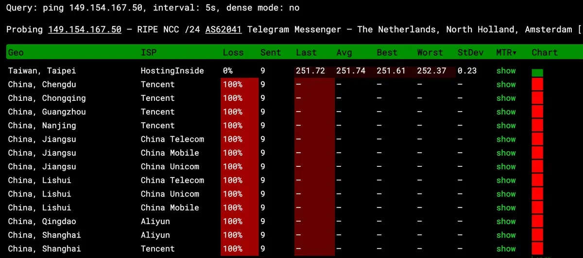 ping.pe ping Telegram 服务器：中国 13 个检测点全部 100% 丢包