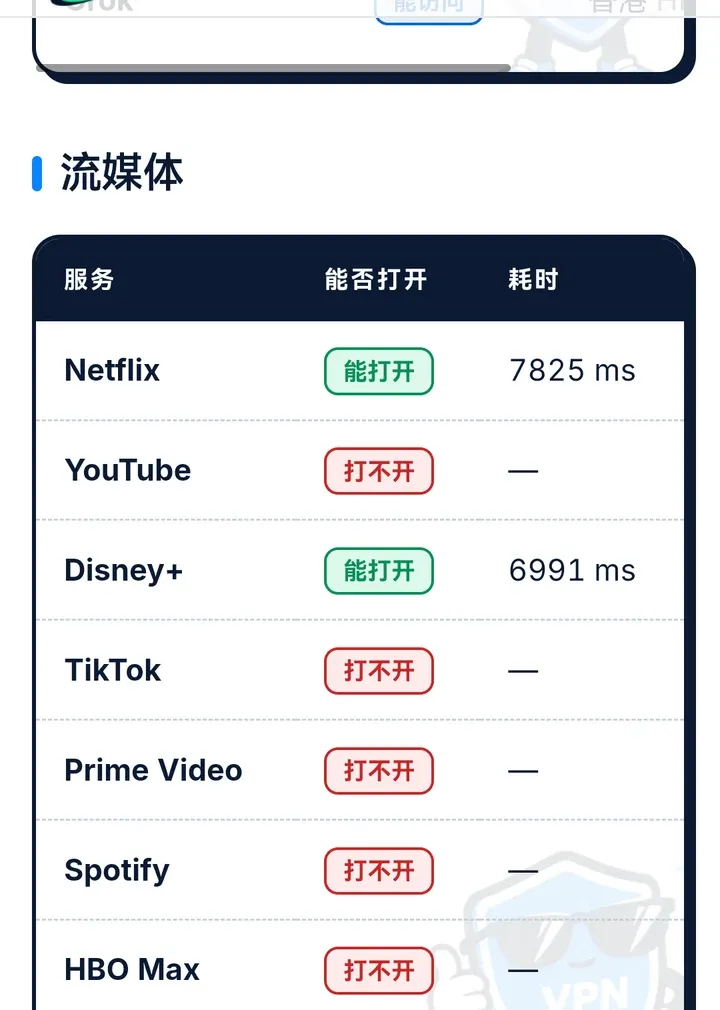 本站流媒体与 AI 解锁工具的香港检测结果，展示网页连通性而非实际播放